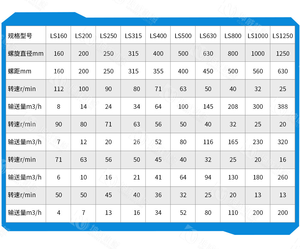 LS型螺旋輸送機(jī)技術(shù)參數(shù) LS型螺旋輸送機(jī)技術(shù)參數(shù)