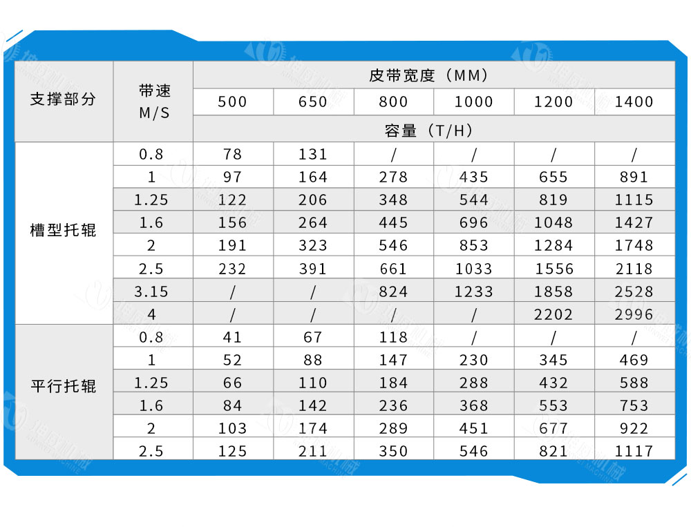 皮帶給料機(jī)技術(shù)參數(shù)